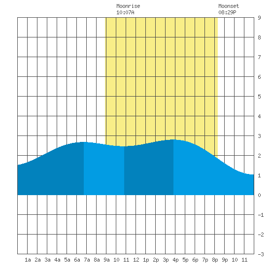 Kanaga Bay tide chart for Thursday, October 3, 2024