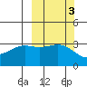 Kanaga Bay tide chart for Thursday, October 3, 2024