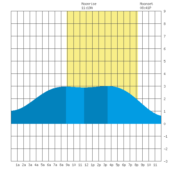 Kanaga Bay tide chart for Friday, October 4, 2024