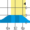 Kanaga Bay tide chart for Friday, October 4, 2024