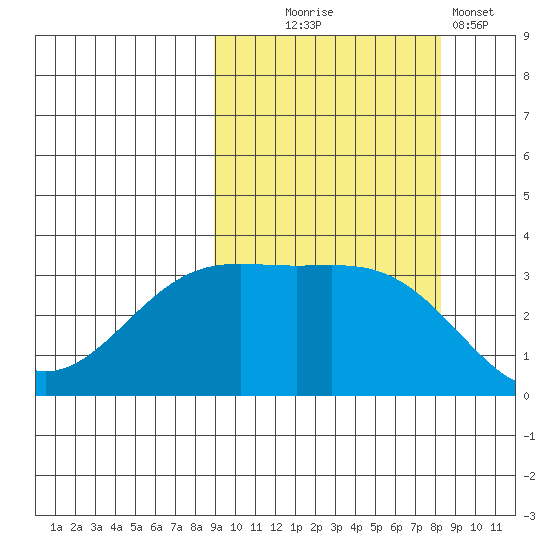 Kanaga Bay tide chart for Saturday, October 5, 2024