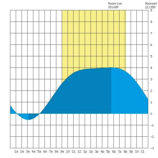 Kanaga Bay tide chart for Wednesday, October 9, 2024