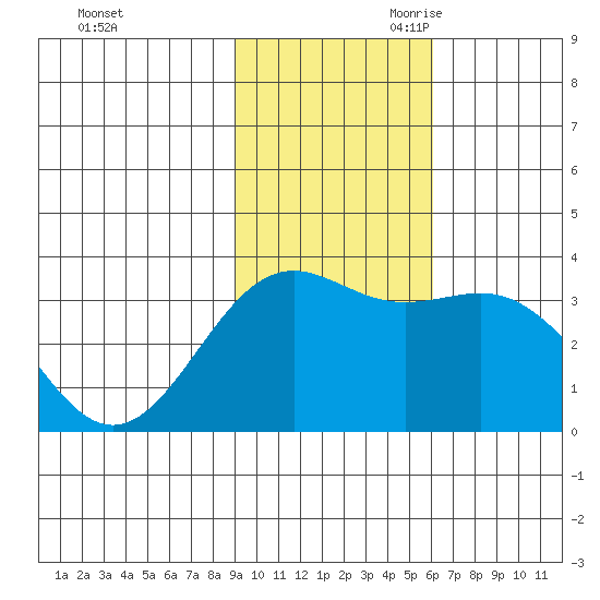 Kanaga Bay tide chart for Sunday, November 10, 2024