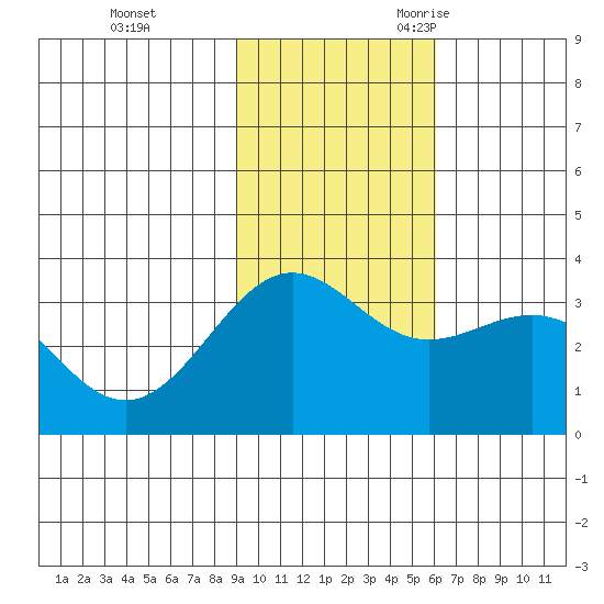 Kanaga Bay tide chart for Monday, November 11, 2024