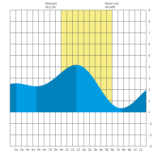 Kanaga Bay tide chart for Wednesday, November 13, 2024