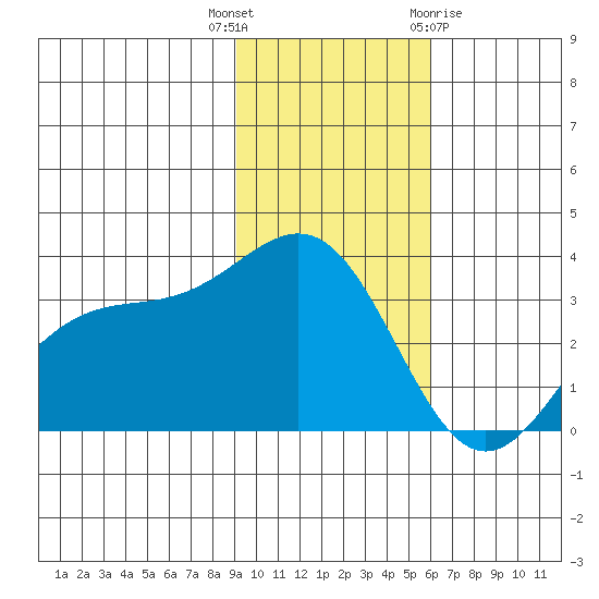 Kanaga Bay tide chart for Thursday, November 14, 2024
