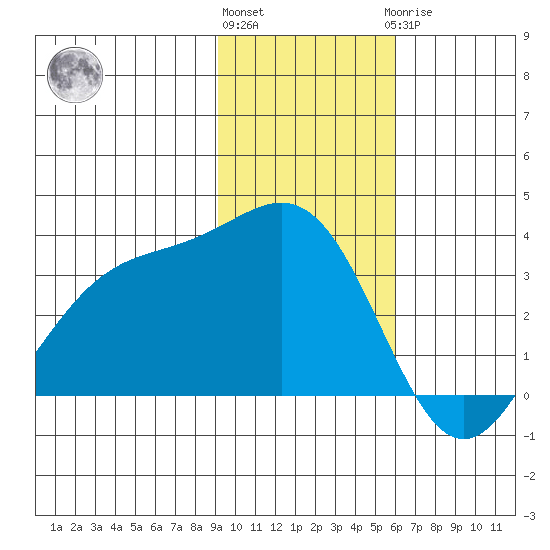 Kanaga Bay tide chart for Friday, November 15, 2024