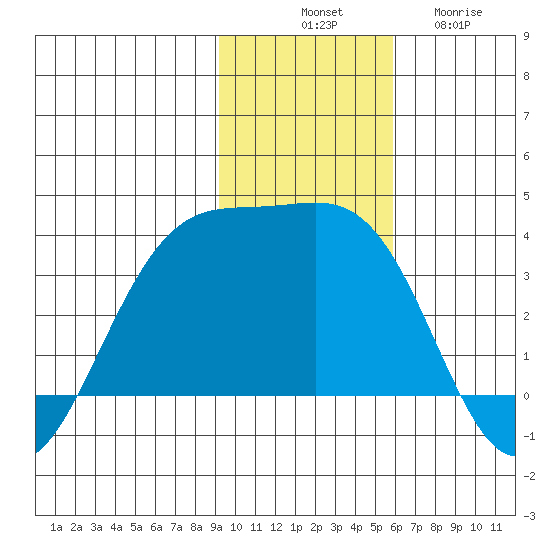 Kanaga Bay tide chart for Monday, November 18, 2024