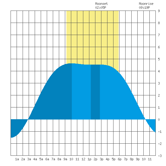 Kanaga Bay tide chart for Tuesday, November 19, 2024
