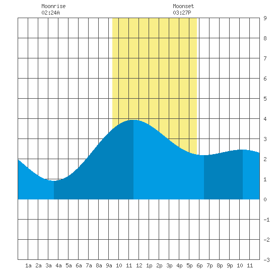 Kanaga Bay tide chart for Sunday, November 24, 2024