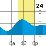 Kanaga Bay tide chart for Sunday, November 24, 2024