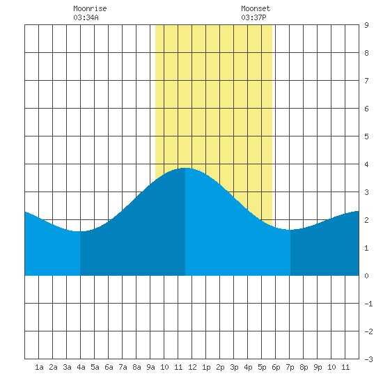 Kanaga Bay tide chart for Monday, November 25, 2024