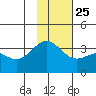 Kanaga Bay tide chart for Monday, November 25, 2024
