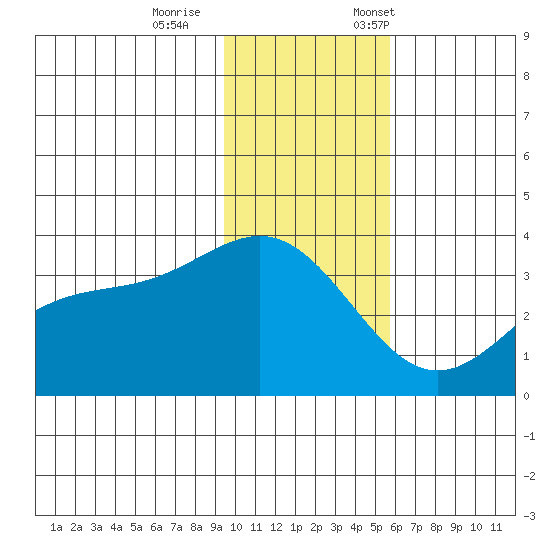 Kanaga Bay tide chart for Wednesday, November 27, 2024