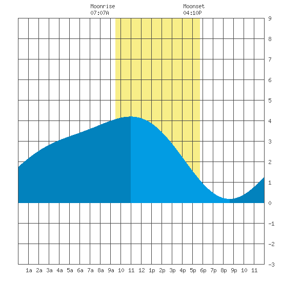 Kanaga Bay tide chart for Thursday, November 28, 2024