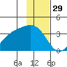 Kanaga Bay tide chart for Friday, November 29, 2024