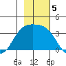 Kanaga Bay tide chart for Tuesday, November 5, 2024