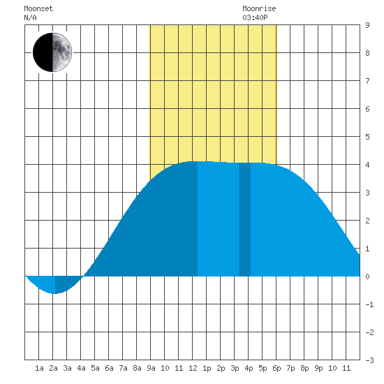 Kanaga Bay tide chart for Friday, November 8, 2024