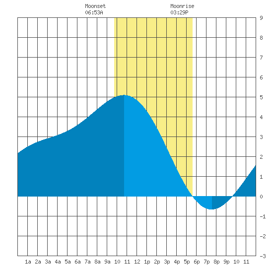 Kanaga Bay tide chart for Thursday, December 12, 2024