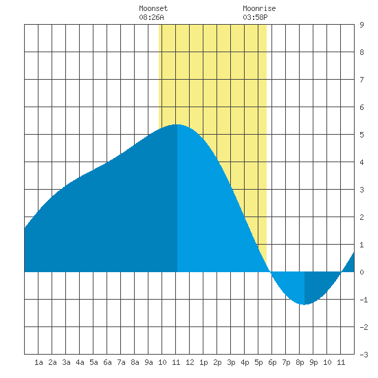 Kanaga Bay tide chart for Friday, December 13, 2024
