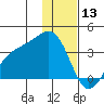 Kanaga Bay tide chart for Friday, December 13, 2024