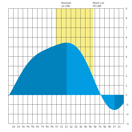 Kanaga Bay tide chart for Sunday, December 15, 2024