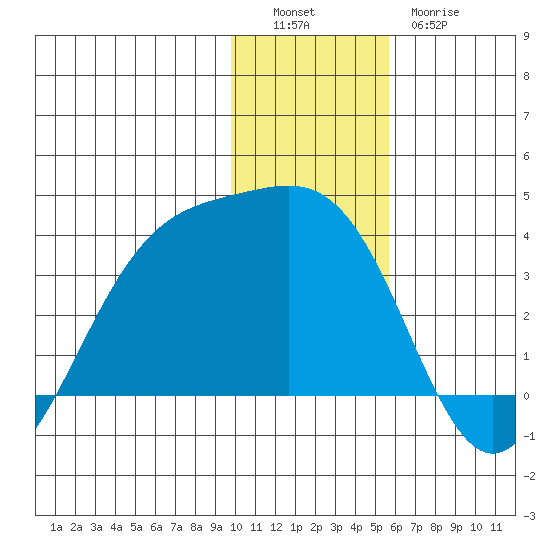 Kanaga Bay tide chart for Monday, December 16, 2024