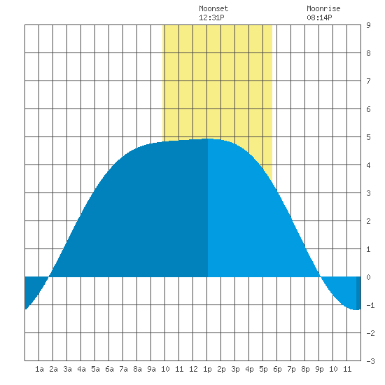 Kanaga Bay tide chart for Tuesday, December 17, 2024