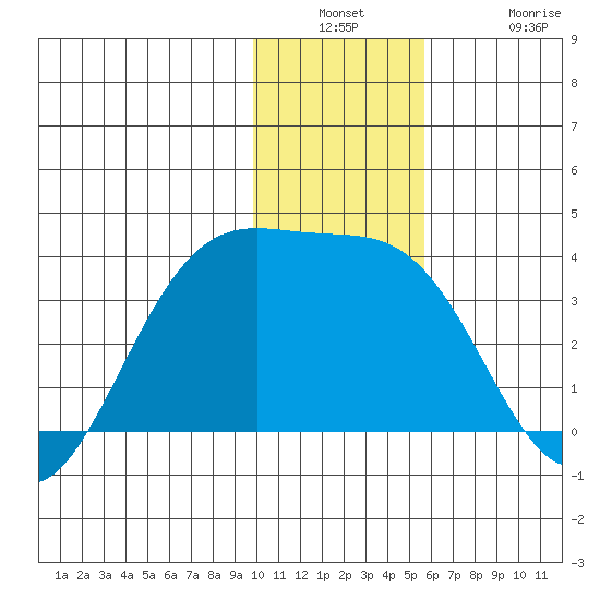 Kanaga Bay tide chart for Wednesday, December 18, 2024