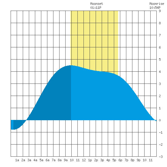 Kanaga Bay tide chart for Thursday, December 19, 2024