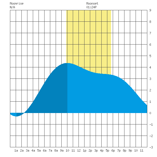 Kanaga Bay tide chart for Friday, December 20, 2024