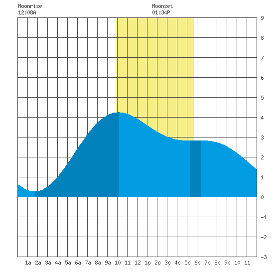 Kanaga Bay tide chart for Saturday, December 21, 2024