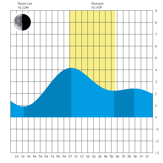 Kanaga Bay tide chart for Sunday, December 22, 2024