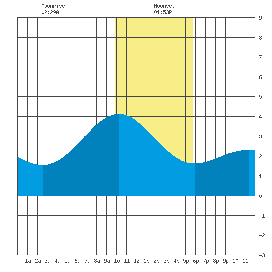 Kanaga Bay tide chart for Monday, December 23, 2024
