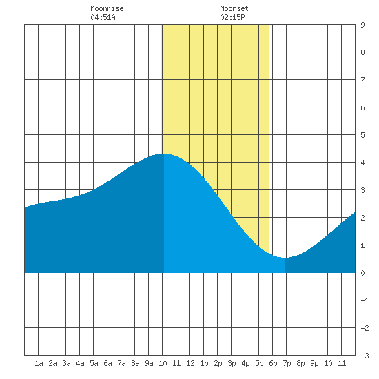 Kanaga Bay tide chart for Wednesday, December 25, 2024