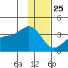 Kanaga Bay tide chart for Wednesday, December 25, 2024
