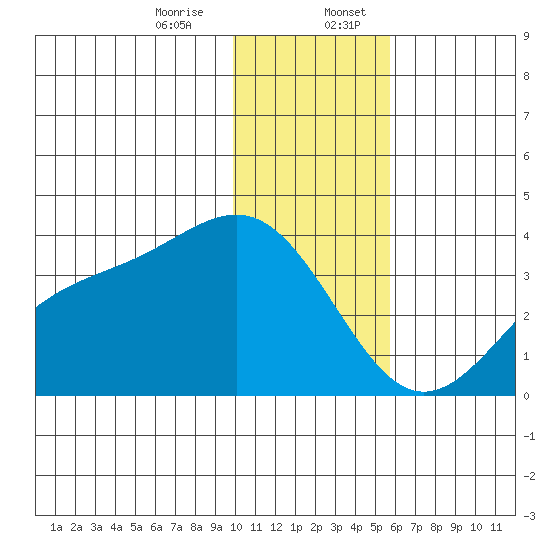 Kanaga Bay tide chart for Thursday, December 26, 2024