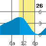 Kanaga Bay tide chart for Thursday, December 26, 2024