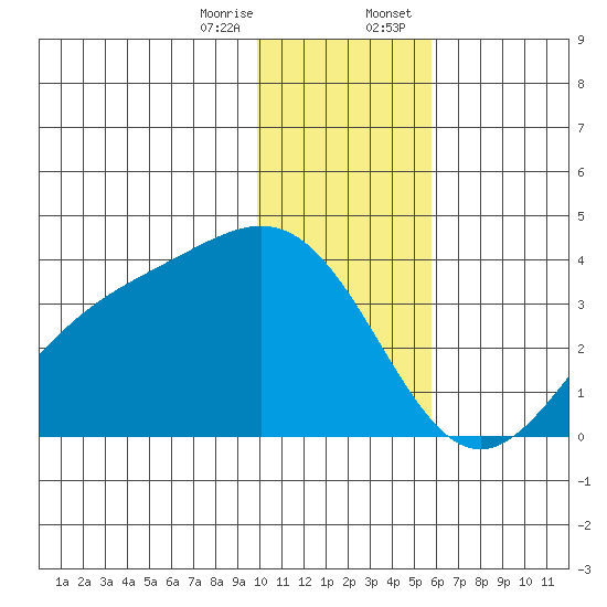 Kanaga Bay tide chart for Friday, December 27, 2024