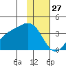 Kanaga Bay tide chart for Friday, December 27, 2024