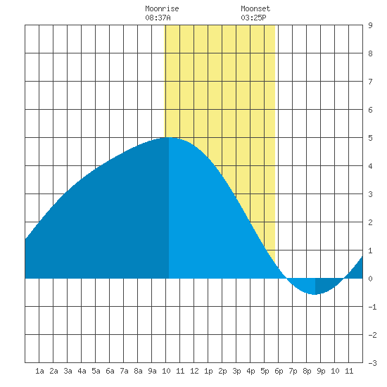 Kanaga Bay tide chart for Saturday, December 28, 2024