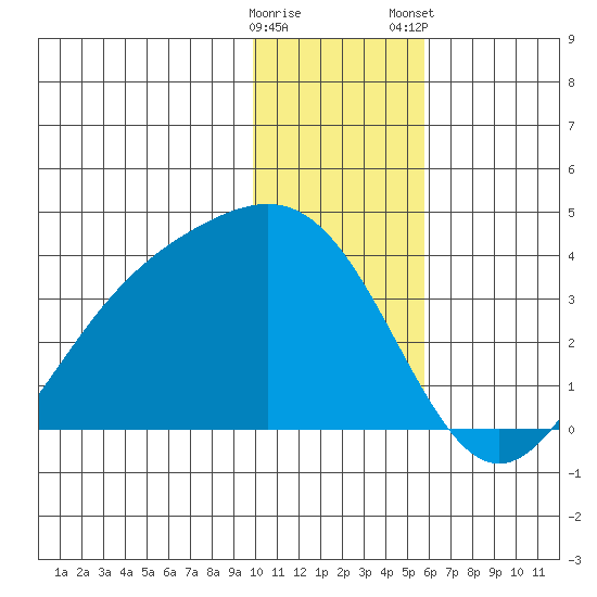 Kanaga Bay tide chart for Sunday, December 29, 2024