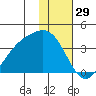 Kanaga Bay tide chart for Sunday, December 29, 2024