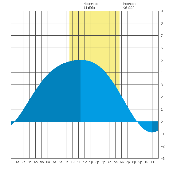 Kanaga Bay tide chart for Monday, December 2, 2024