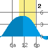 Kanaga Bay tide chart for Monday, December 2, 2024