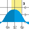 Kanaga Bay tide chart for Tuesday, December 3, 2024
