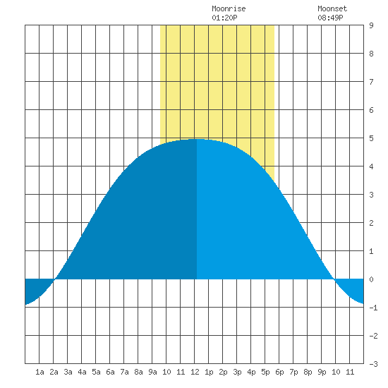 Kanaga Bay tide chart for Wednesday, December 4, 2024