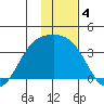Kanaga Bay tide chart for Wednesday, December 4, 2024
