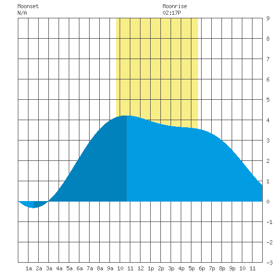 Kanaga Bay tide chart for Saturday, December 7, 2024