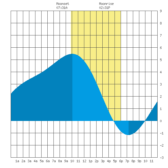 Kanaga Bay tide chart for Friday, January 10, 2025